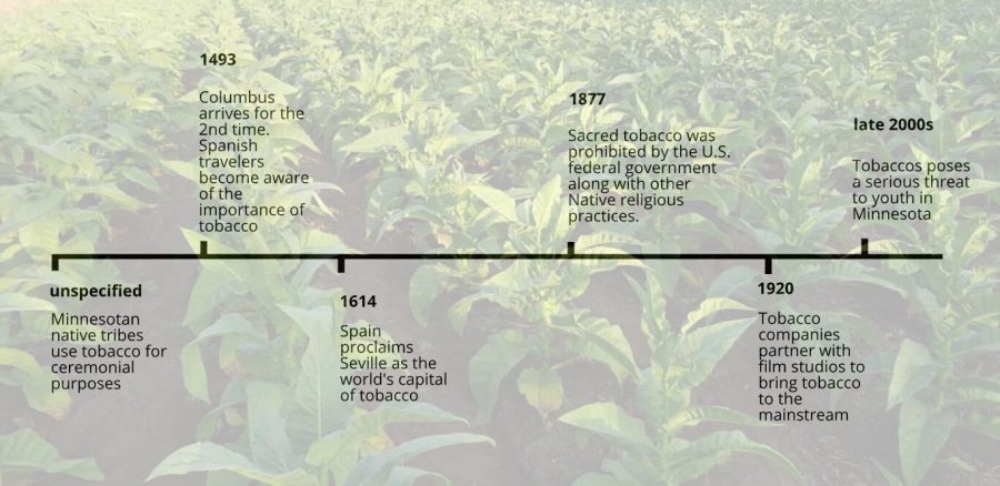 The complicated and extensive history of tobacco in the United States is still being added on to, with new legislature being created constantly.